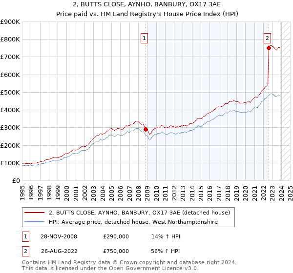 2, BUTTS CLOSE, AYNHO, BANBURY, OX17 3AE: Price paid vs HM Land Registry's House Price Index