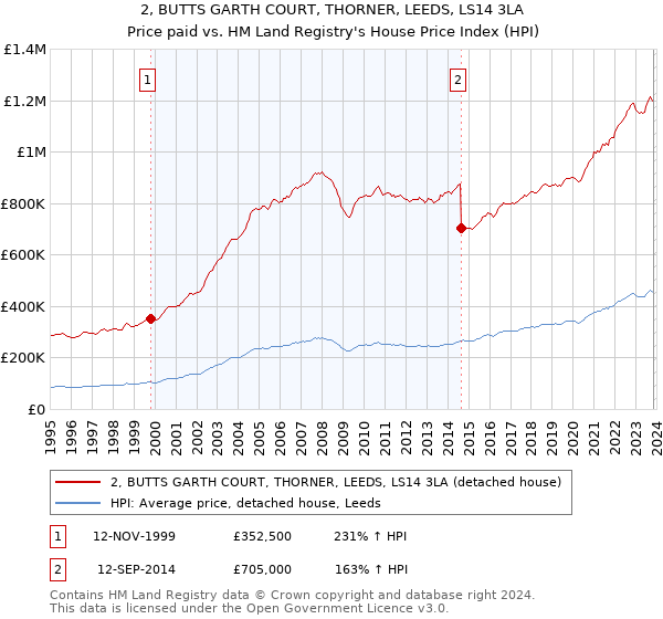 2, BUTTS GARTH COURT, THORNER, LEEDS, LS14 3LA: Price paid vs HM Land Registry's House Price Index