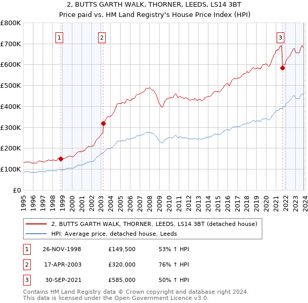2, BUTTS GARTH WALK, THORNER, LEEDS, LS14 3BT: Price paid vs HM Land Registry's House Price Index