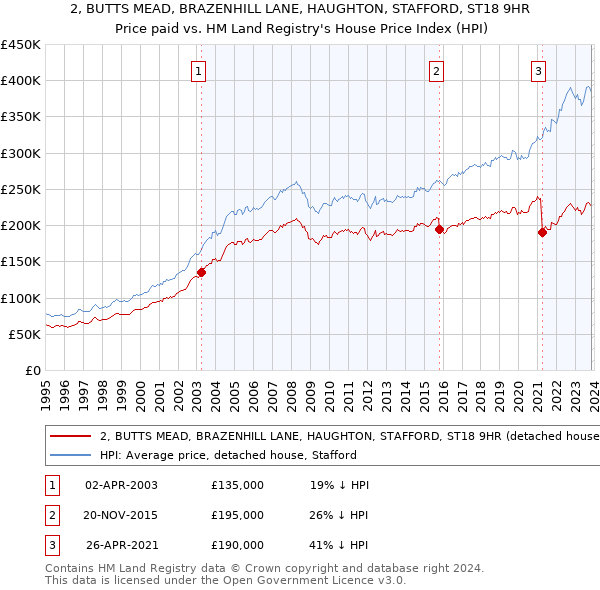 2, BUTTS MEAD, BRAZENHILL LANE, HAUGHTON, STAFFORD, ST18 9HR: Price paid vs HM Land Registry's House Price Index