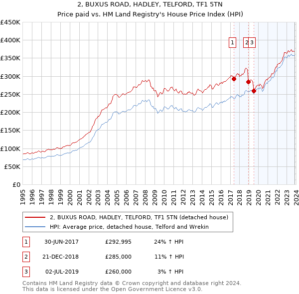 2, BUXUS ROAD, HADLEY, TELFORD, TF1 5TN: Price paid vs HM Land Registry's House Price Index