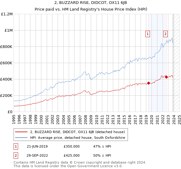 2, BUZZARD RISE, DIDCOT, OX11 6JB: Price paid vs HM Land Registry's House Price Index