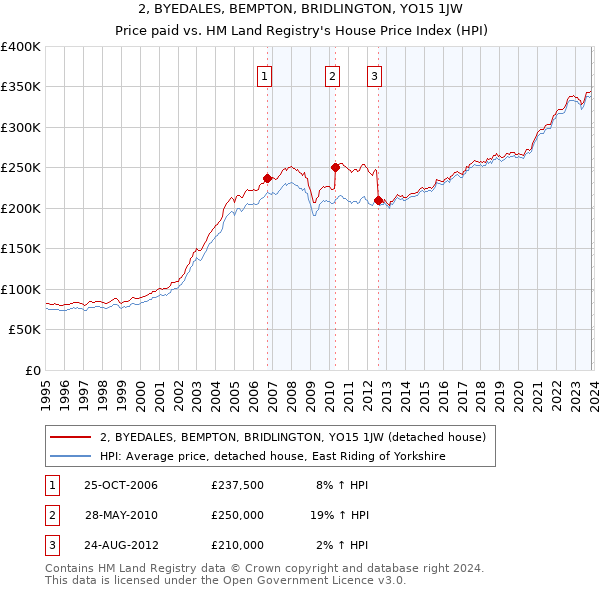 2, BYEDALES, BEMPTON, BRIDLINGTON, YO15 1JW: Price paid vs HM Land Registry's House Price Index
