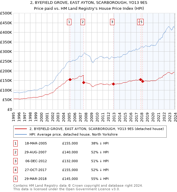 2, BYEFIELD GROVE, EAST AYTON, SCARBOROUGH, YO13 9ES: Price paid vs HM Land Registry's House Price Index