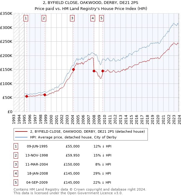 2, BYFIELD CLOSE, OAKWOOD, DERBY, DE21 2PS: Price paid vs HM Land Registry's House Price Index