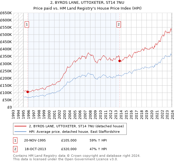 2, BYRDS LANE, UTTOXETER, ST14 7NU: Price paid vs HM Land Registry's House Price Index