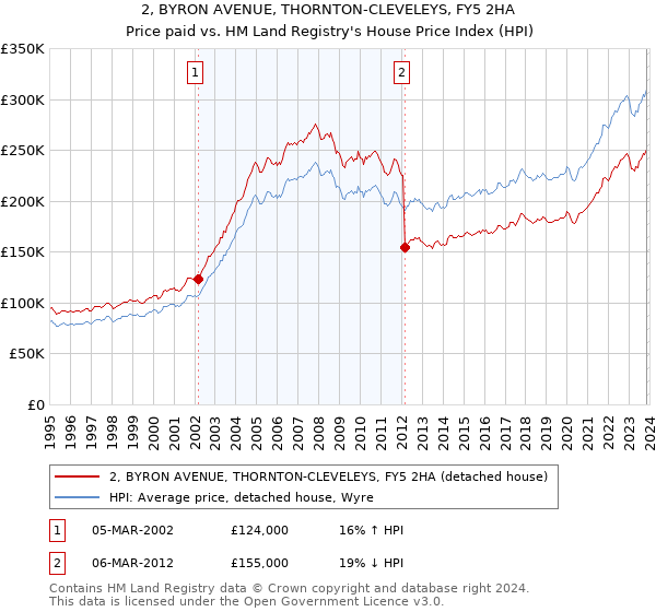 2, BYRON AVENUE, THORNTON-CLEVELEYS, FY5 2HA: Price paid vs HM Land Registry's House Price Index