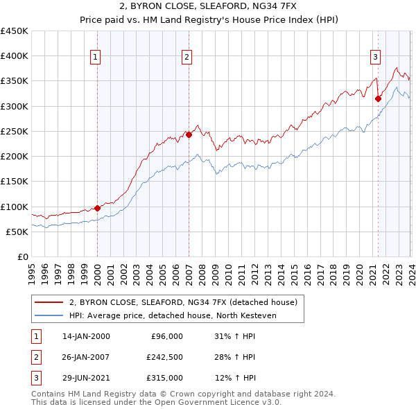 2, BYRON CLOSE, SLEAFORD, NG34 7FX: Price paid vs HM Land Registry's House Price Index