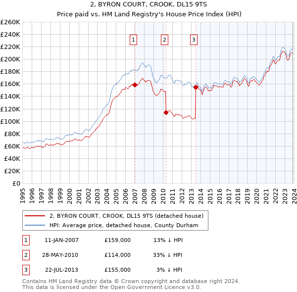 2, BYRON COURT, CROOK, DL15 9TS: Price paid vs HM Land Registry's House Price Index