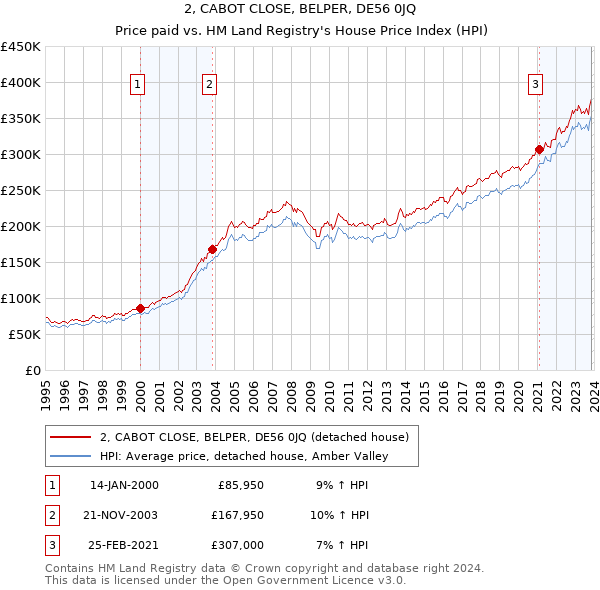 2, CABOT CLOSE, BELPER, DE56 0JQ: Price paid vs HM Land Registry's House Price Index