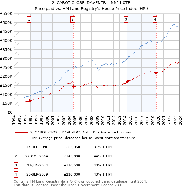 2, CABOT CLOSE, DAVENTRY, NN11 0TR: Price paid vs HM Land Registry's House Price Index
