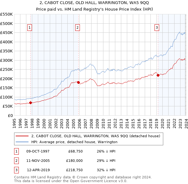 2, CABOT CLOSE, OLD HALL, WARRINGTON, WA5 9QQ: Price paid vs HM Land Registry's House Price Index