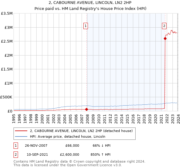 2, CABOURNE AVENUE, LINCOLN, LN2 2HP: Price paid vs HM Land Registry's House Price Index