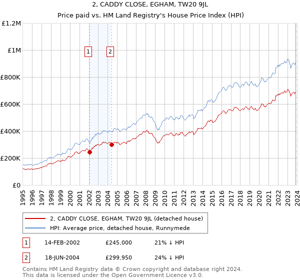 2, CADDY CLOSE, EGHAM, TW20 9JL: Price paid vs HM Land Registry's House Price Index