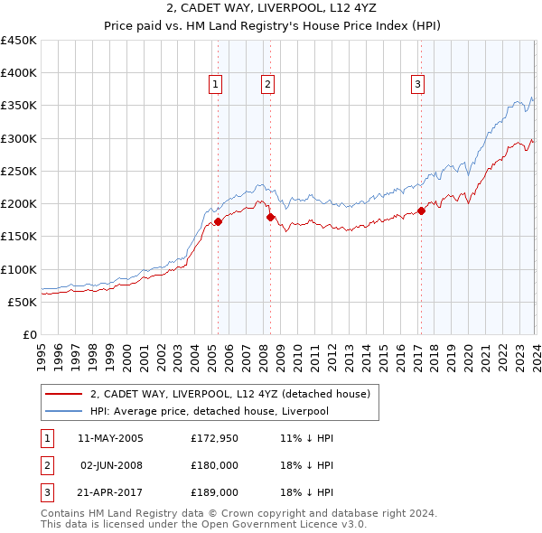 2, CADET WAY, LIVERPOOL, L12 4YZ: Price paid vs HM Land Registry's House Price Index