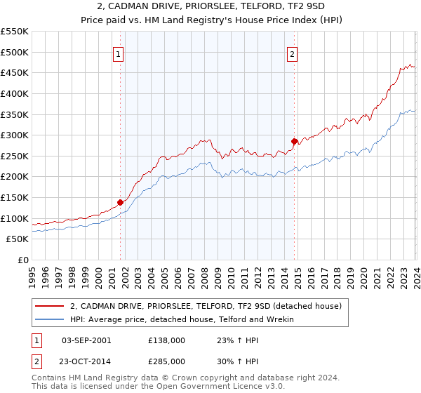 2, CADMAN DRIVE, PRIORSLEE, TELFORD, TF2 9SD: Price paid vs HM Land Registry's House Price Index