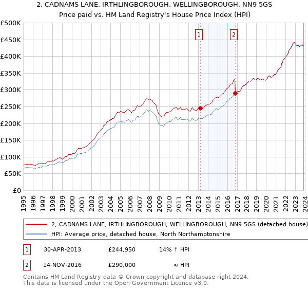 2, CADNAMS LANE, IRTHLINGBOROUGH, WELLINGBOROUGH, NN9 5GS: Price paid vs HM Land Registry's House Price Index