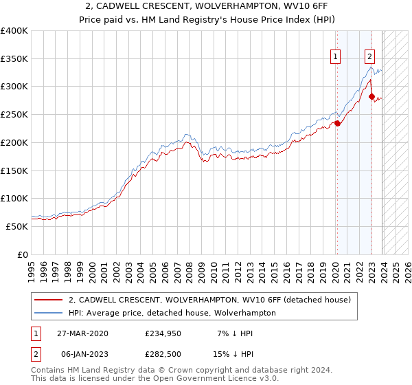 2, CADWELL CRESCENT, WOLVERHAMPTON, WV10 6FF: Price paid vs HM Land Registry's House Price Index