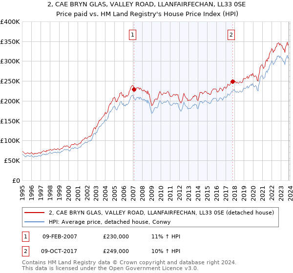 2, CAE BRYN GLAS, VALLEY ROAD, LLANFAIRFECHAN, LL33 0SE: Price paid vs HM Land Registry's House Price Index