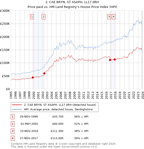 2, CAE BRYN, ST ASAPH, LL17 0RH: Price paid vs HM Land Registry's House Price Index