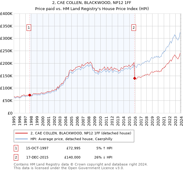 2, CAE COLLEN, BLACKWOOD, NP12 1FF: Price paid vs HM Land Registry's House Price Index
