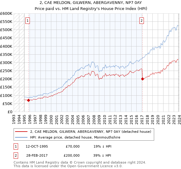 2, CAE MELDON, GILWERN, ABERGAVENNY, NP7 0AY: Price paid vs HM Land Registry's House Price Index