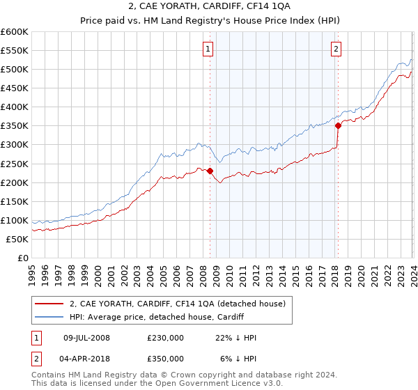 2, CAE YORATH, CARDIFF, CF14 1QA: Price paid vs HM Land Registry's House Price Index