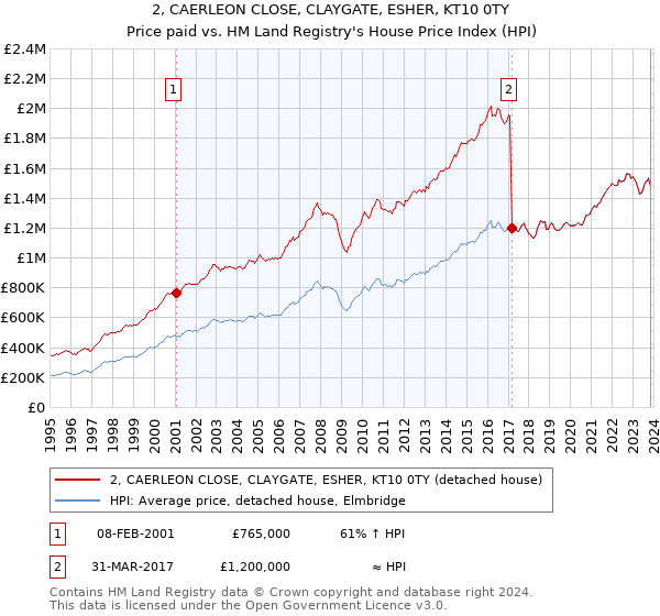 2, CAERLEON CLOSE, CLAYGATE, ESHER, KT10 0TY: Price paid vs HM Land Registry's House Price Index