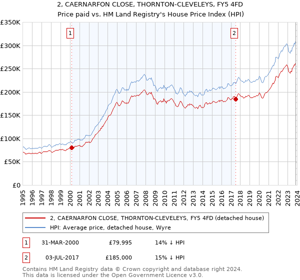 2, CAERNARFON CLOSE, THORNTON-CLEVELEYS, FY5 4FD: Price paid vs HM Land Registry's House Price Index