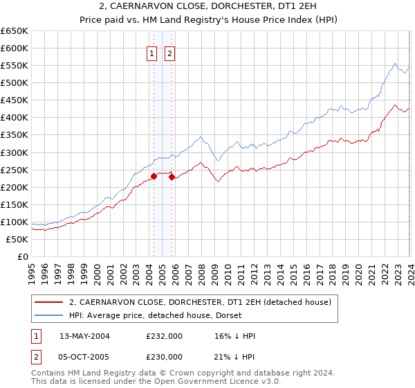 2, CAERNARVON CLOSE, DORCHESTER, DT1 2EH: Price paid vs HM Land Registry's House Price Index
