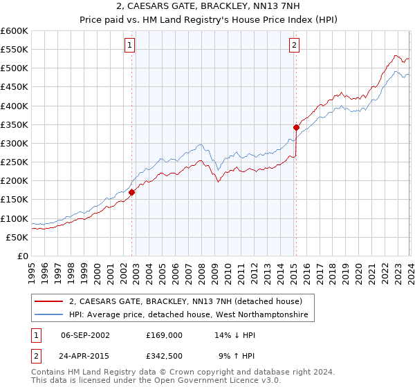 2, CAESARS GATE, BRACKLEY, NN13 7NH: Price paid vs HM Land Registry's House Price Index