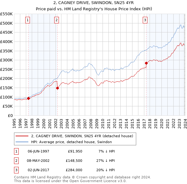 2, CAGNEY DRIVE, SWINDON, SN25 4YR: Price paid vs HM Land Registry's House Price Index