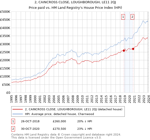 2, CAINCROSS CLOSE, LOUGHBOROUGH, LE11 2QJ: Price paid vs HM Land Registry's House Price Index