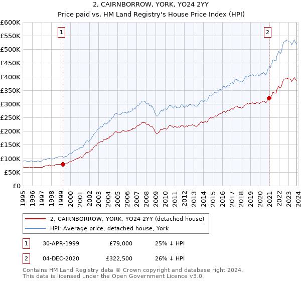 2, CAIRNBORROW, YORK, YO24 2YY: Price paid vs HM Land Registry's House Price Index