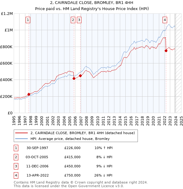 2, CAIRNDALE CLOSE, BROMLEY, BR1 4HH: Price paid vs HM Land Registry's House Price Index