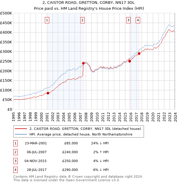 2, CAISTOR ROAD, GRETTON, CORBY, NN17 3DL: Price paid vs HM Land Registry's House Price Index