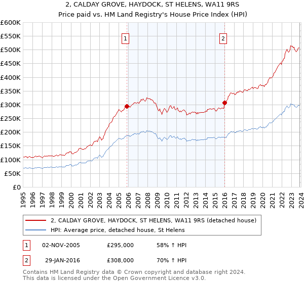 2, CALDAY GROVE, HAYDOCK, ST HELENS, WA11 9RS: Price paid vs HM Land Registry's House Price Index