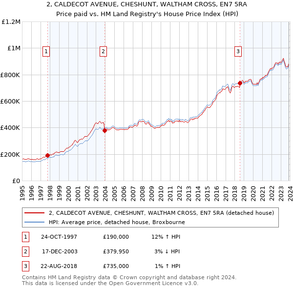 2, CALDECOT AVENUE, CHESHUNT, WALTHAM CROSS, EN7 5RA: Price paid vs HM Land Registry's House Price Index
