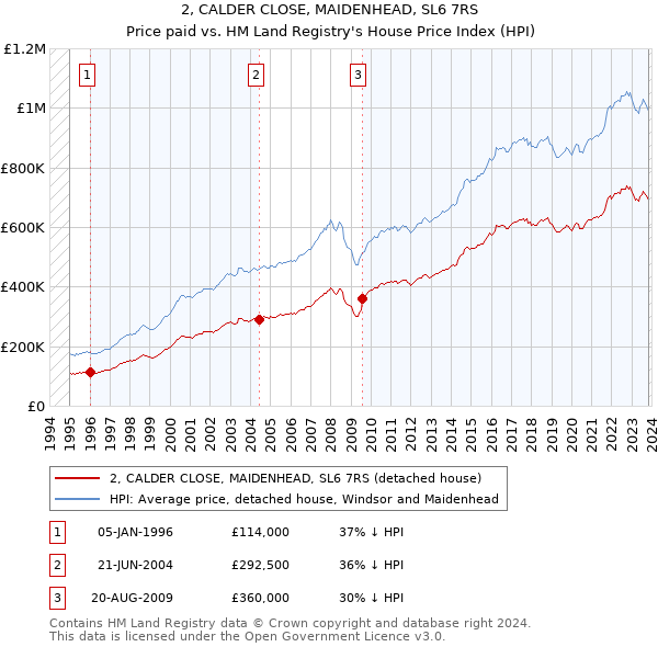 2, CALDER CLOSE, MAIDENHEAD, SL6 7RS: Price paid vs HM Land Registry's House Price Index