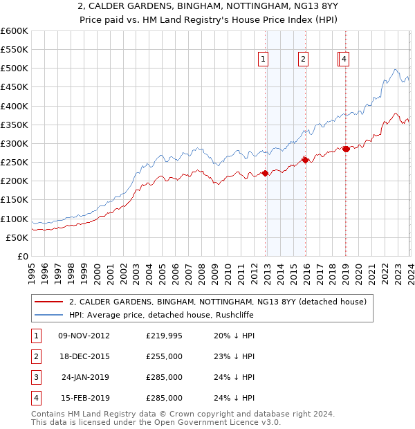 2, CALDER GARDENS, BINGHAM, NOTTINGHAM, NG13 8YY: Price paid vs HM Land Registry's House Price Index