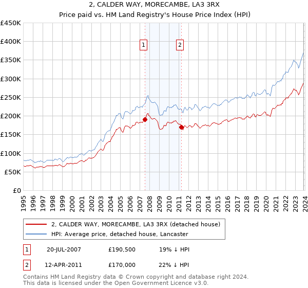 2, CALDER WAY, MORECAMBE, LA3 3RX: Price paid vs HM Land Registry's House Price Index