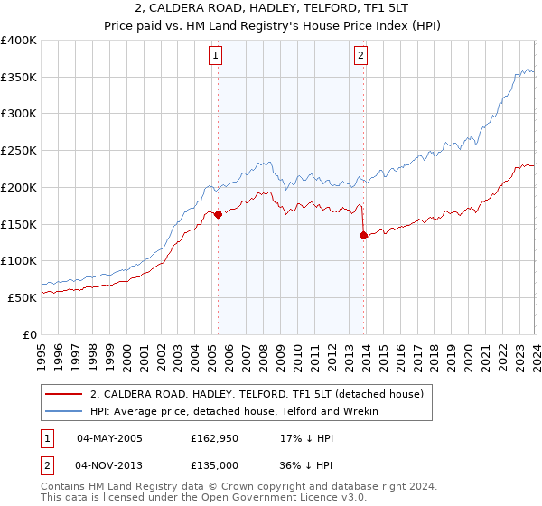 2, CALDERA ROAD, HADLEY, TELFORD, TF1 5LT: Price paid vs HM Land Registry's House Price Index