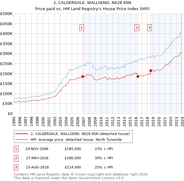 2, CALDERDALE, WALLSEND, NE28 8SN: Price paid vs HM Land Registry's House Price Index