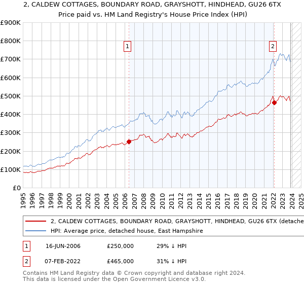 2, CALDEW COTTAGES, BOUNDARY ROAD, GRAYSHOTT, HINDHEAD, GU26 6TX: Price paid vs HM Land Registry's House Price Index