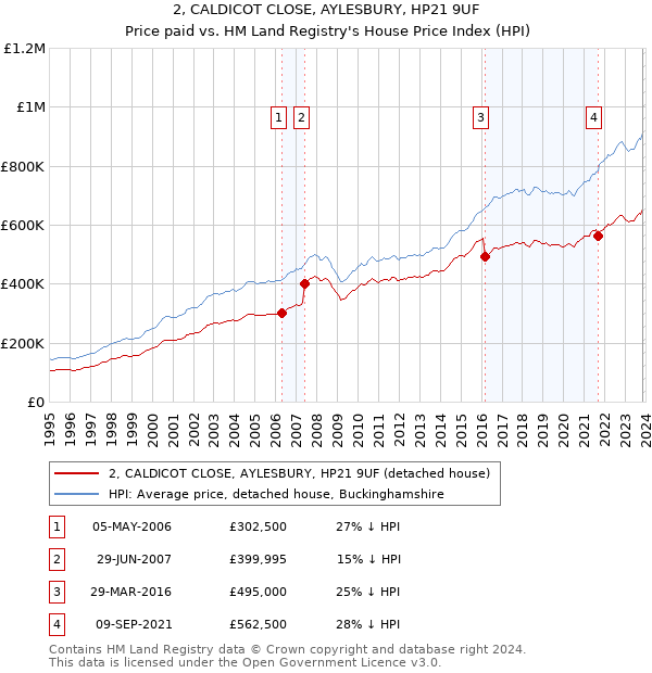 2, CALDICOT CLOSE, AYLESBURY, HP21 9UF: Price paid vs HM Land Registry's House Price Index