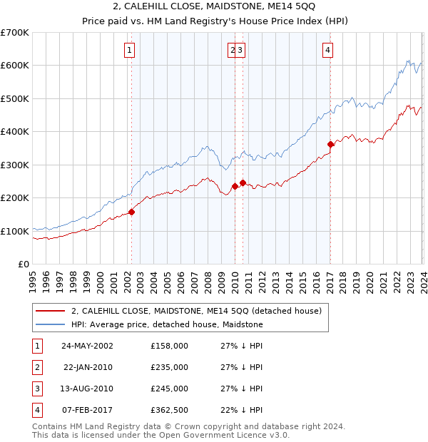 2, CALEHILL CLOSE, MAIDSTONE, ME14 5QQ: Price paid vs HM Land Registry's House Price Index