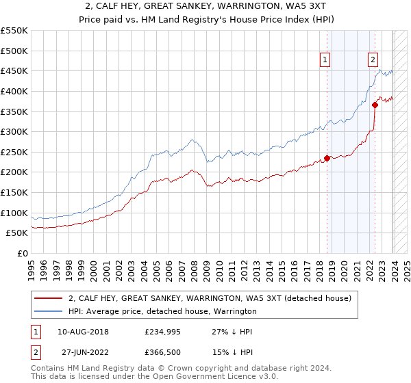 2, CALF HEY, GREAT SANKEY, WARRINGTON, WA5 3XT: Price paid vs HM Land Registry's House Price Index