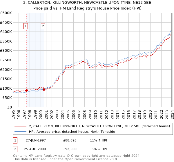 2, CALLERTON, KILLINGWORTH, NEWCASTLE UPON TYNE, NE12 5BE: Price paid vs HM Land Registry's House Price Index