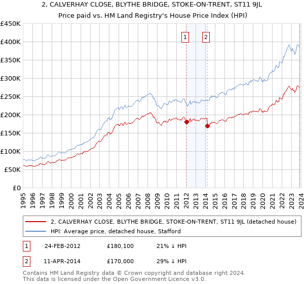 2, CALVERHAY CLOSE, BLYTHE BRIDGE, STOKE-ON-TRENT, ST11 9JL: Price paid vs HM Land Registry's House Price Index