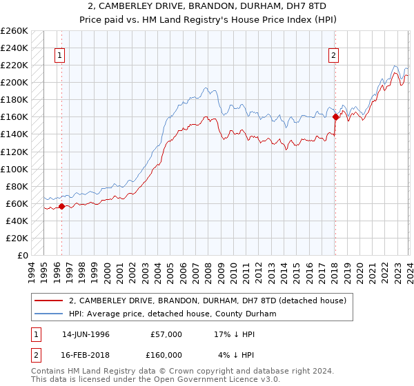 2, CAMBERLEY DRIVE, BRANDON, DURHAM, DH7 8TD: Price paid vs HM Land Registry's House Price Index